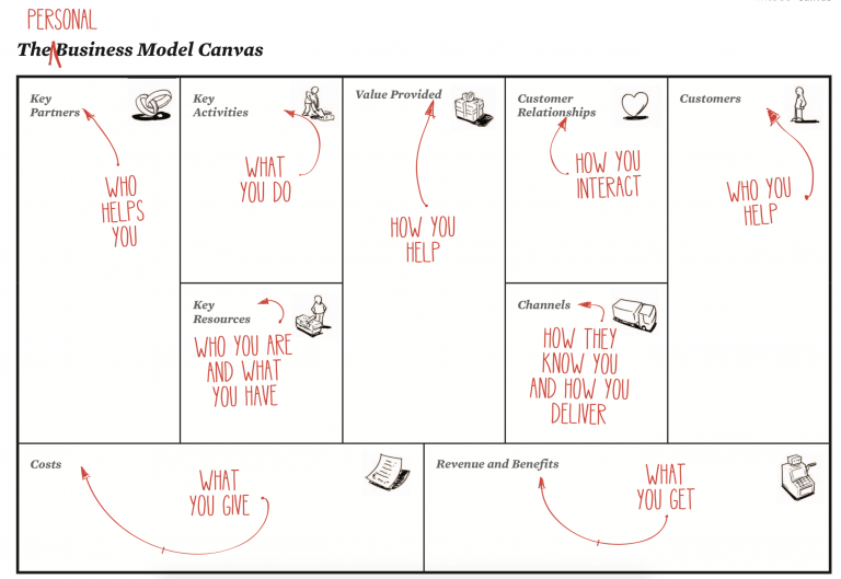 Mengenal Konsep Business Model You untuk Pengembangan Karir