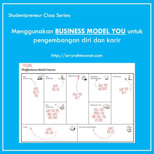 Mengenal Business Model You