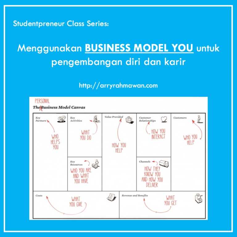 Mengenal Business Model You